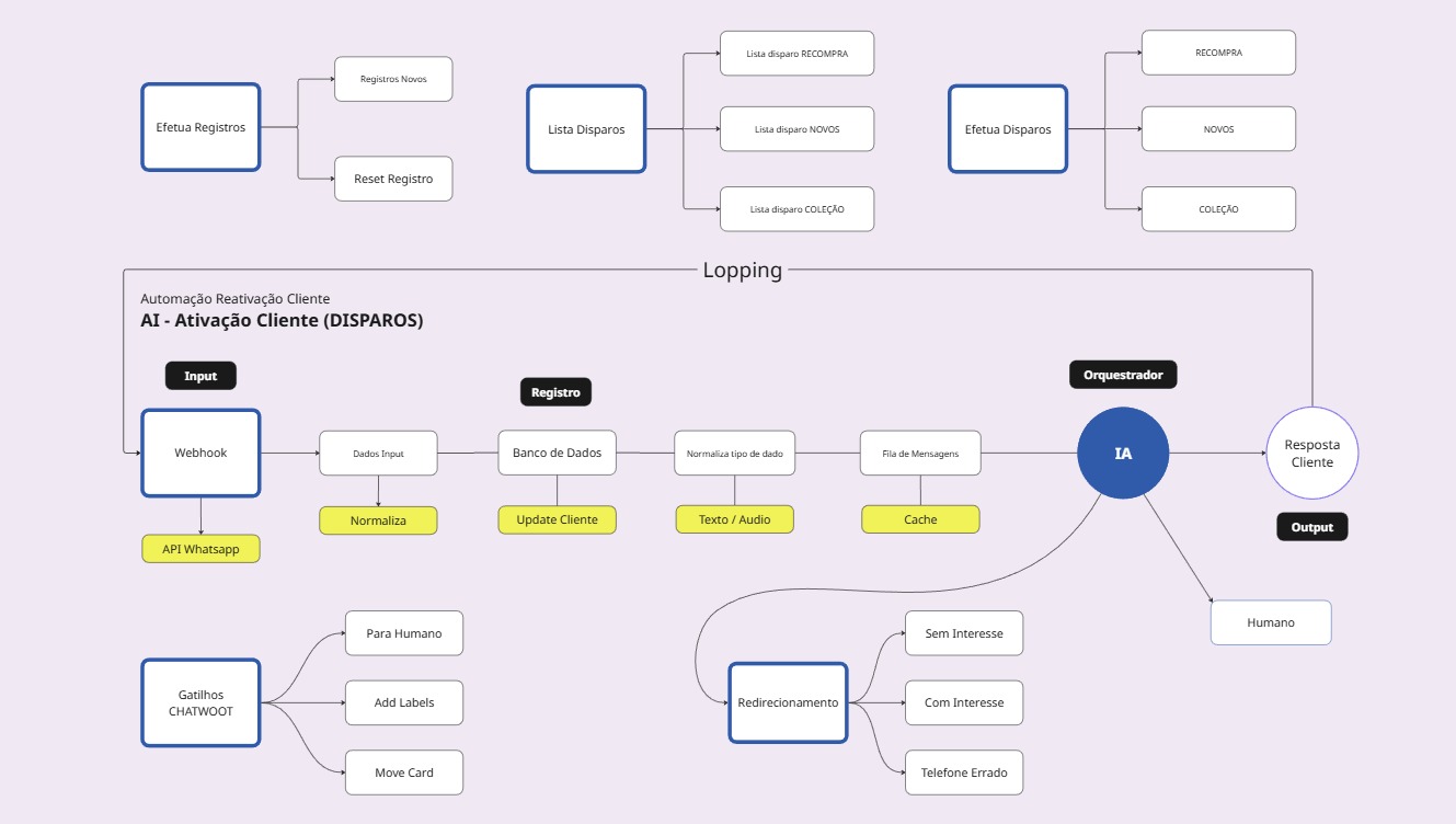 Reativação de Clientes